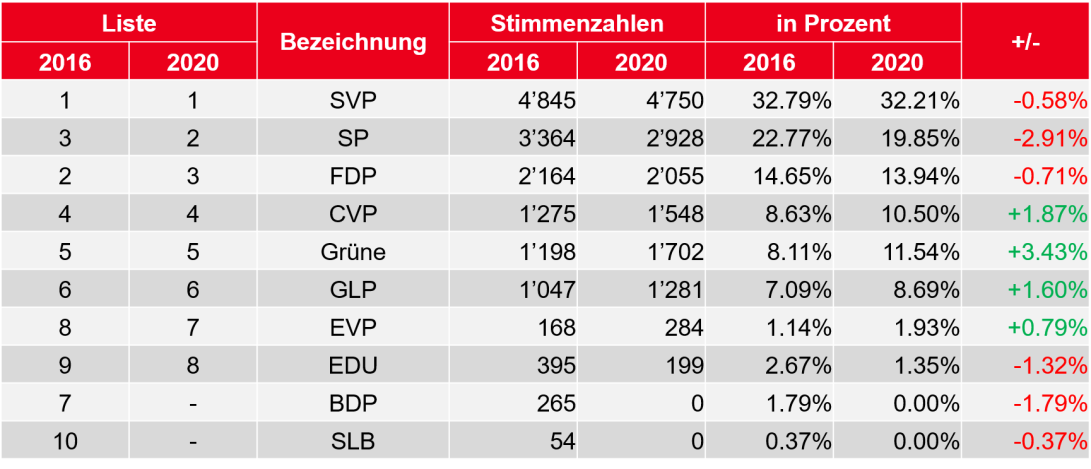 Übersicht Wähleranteil