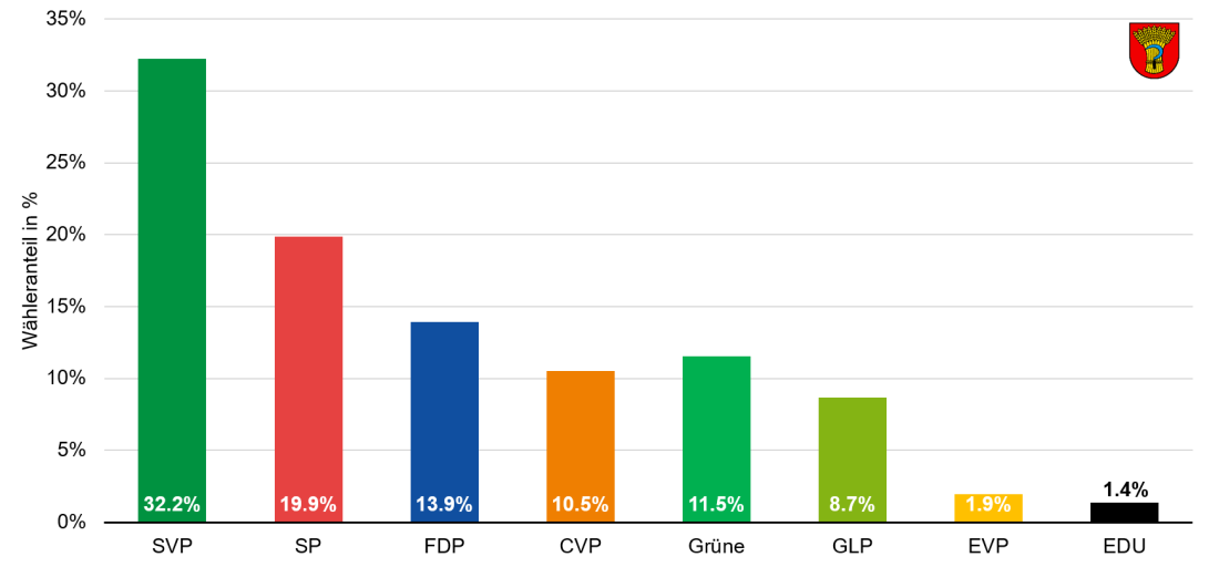 Wahlanteil der einzelnen Parteien