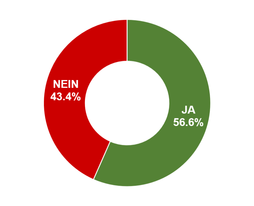 1. Ja: 1'573 / Nein: 1'206