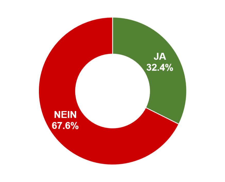 Ja: 32.4% / Nein: 67.6%