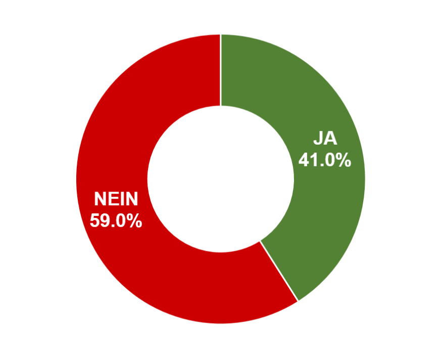 Ja: 41.0 % / Nein: 59.0%