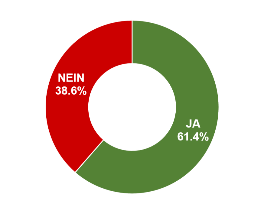 Ja: 61.4% / Nein: 38.6%