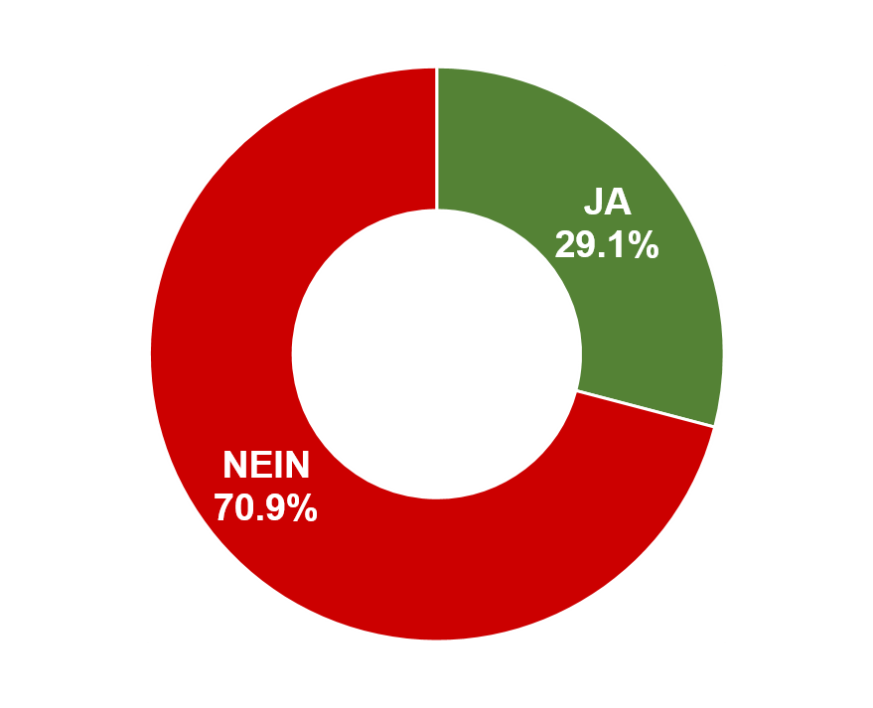 Ja: 29.1% / Nein: 70.9%