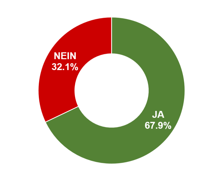 Ja: 67.9% / Nein: 32.1%