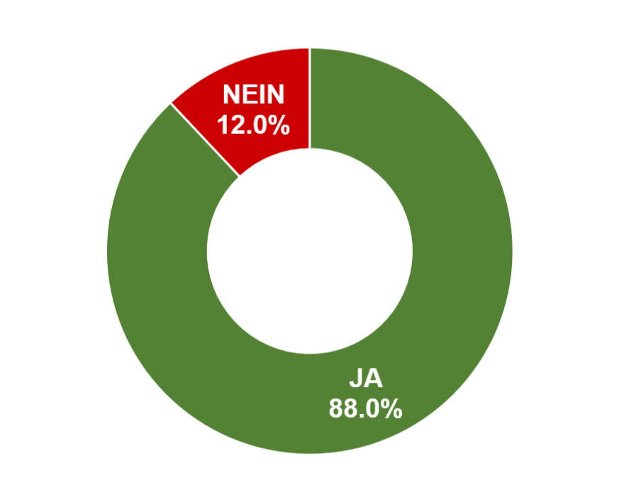 Ja: 88.0% / Nein: 12.0%