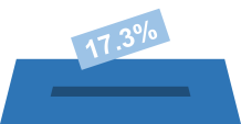 Stimmbeteiligung: 17.3%