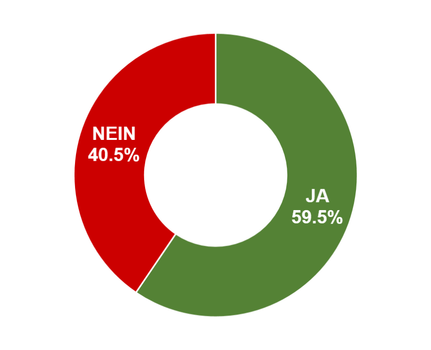 Ja: 59.5% / Nein: 40.5%