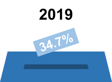 2019 Wahlbeteiligung Nationalrat: 34.7% 