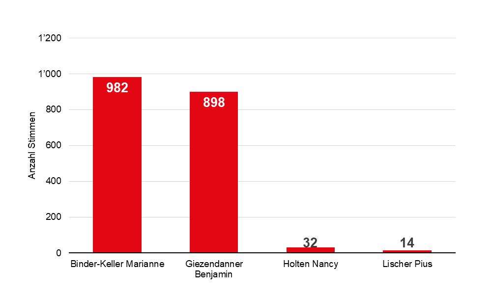 Grafik Stimmen Ständeratswahlen