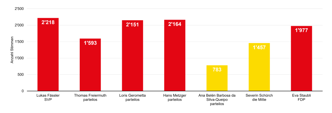 Gemeinderat