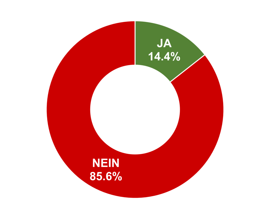 Ja: 14.4% / Nein: 85.6%