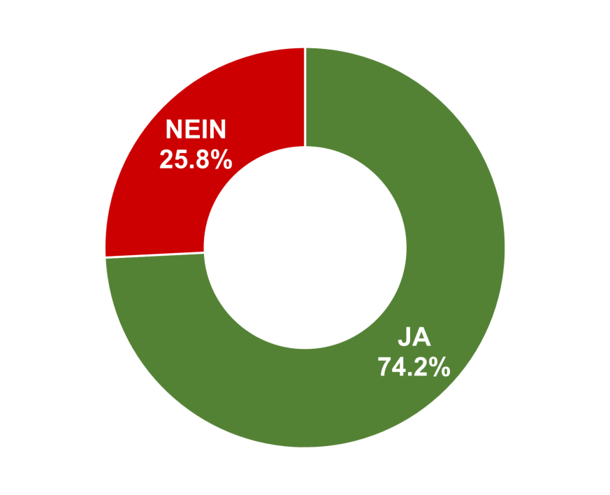 Ja: 74.2% / Nein: 25.8%