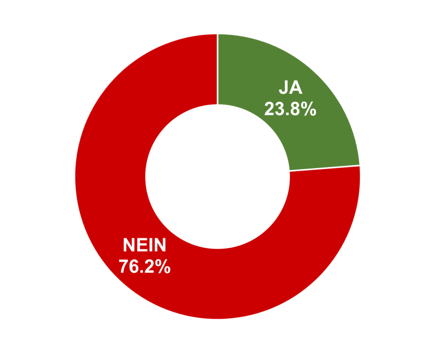 Ja: 23.8% / Nein: 76.2%