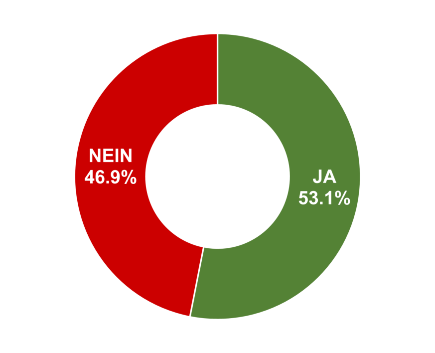Ja: 46.9% / Nein: 53.1%