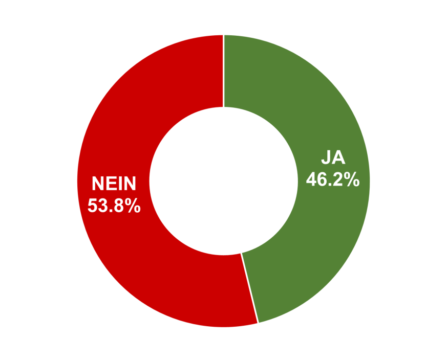 Ja: 46.2% / Nein: 53.8%